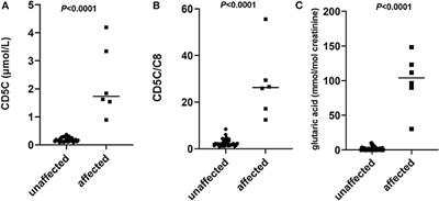 Prenatal Diagnosis of Glutaric Acidemia I Based on Amniotic Fluid Samples in 42 Families Using Genetic and Biochemical Approaches